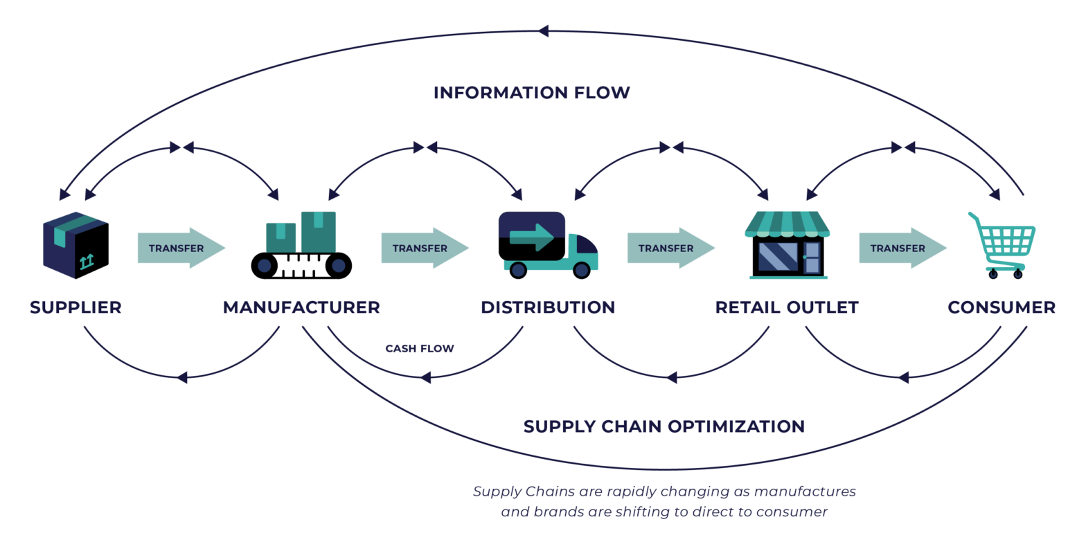 Supply Chain & Logistics | Noel Massie | Official Website